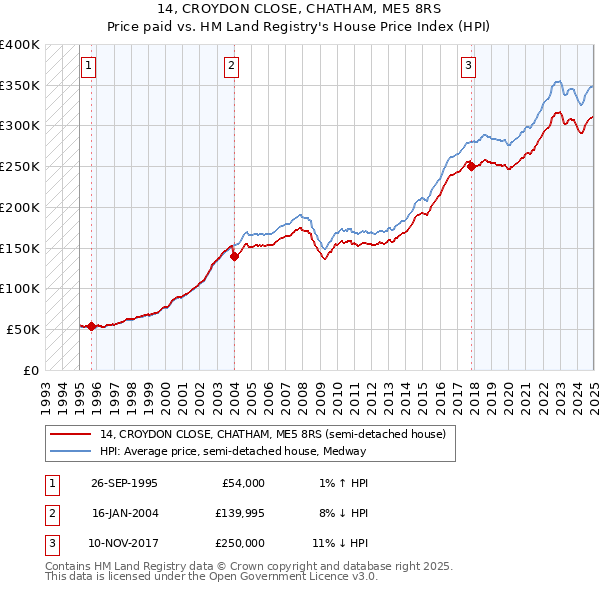 14, CROYDON CLOSE, CHATHAM, ME5 8RS: Price paid vs HM Land Registry's House Price Index