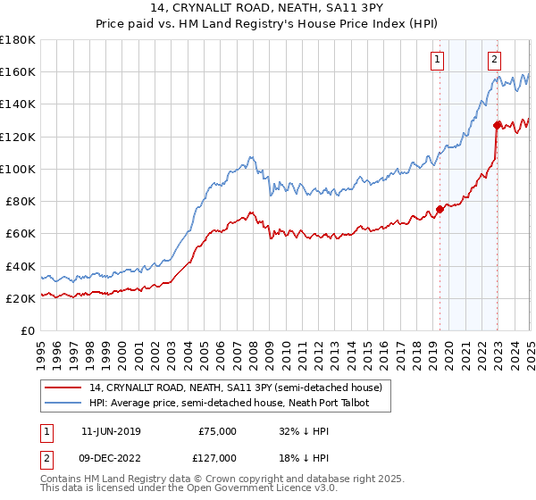 14, CRYNALLT ROAD, NEATH, SA11 3PY: Price paid vs HM Land Registry's House Price Index