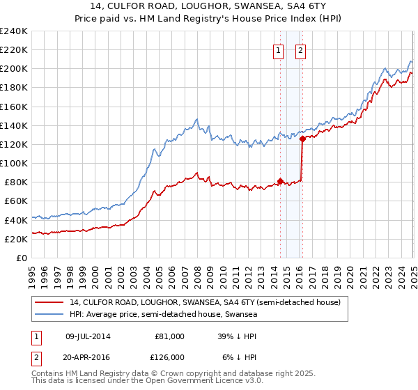 14, CULFOR ROAD, LOUGHOR, SWANSEA, SA4 6TY: Price paid vs HM Land Registry's House Price Index