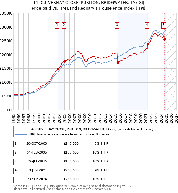 14, CULVERHAY CLOSE, PURITON, BRIDGWATER, TA7 8JJ: Price paid vs HM Land Registry's House Price Index