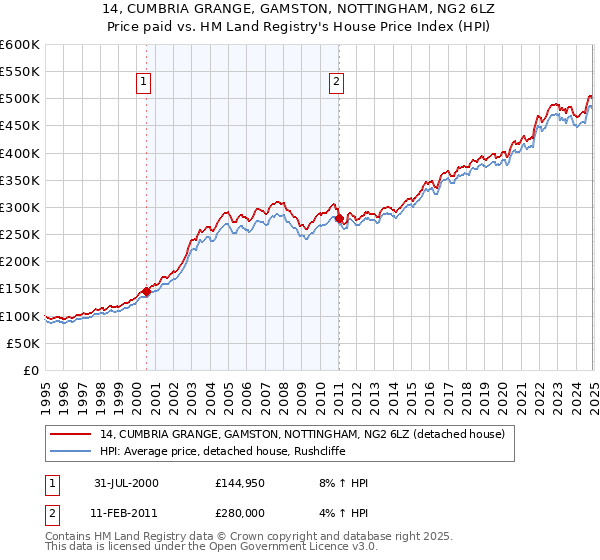 14, CUMBRIA GRANGE, GAMSTON, NOTTINGHAM, NG2 6LZ: Price paid vs HM Land Registry's House Price Index