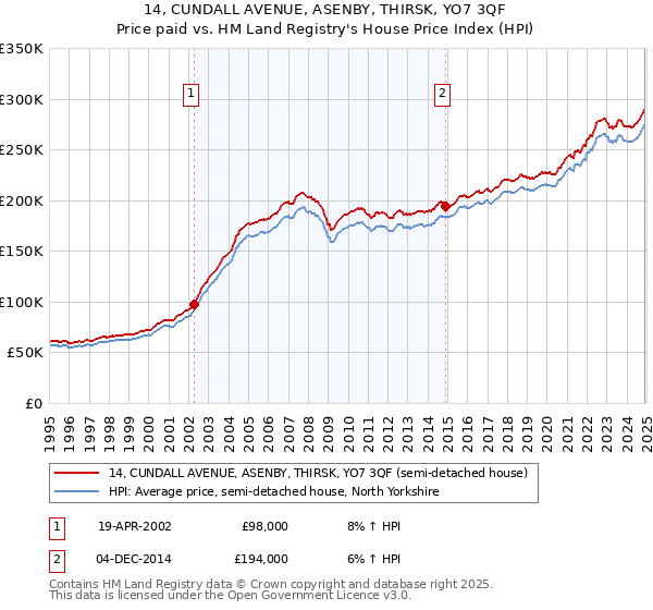 14, CUNDALL AVENUE, ASENBY, THIRSK, YO7 3QF: Price paid vs HM Land Registry's House Price Index