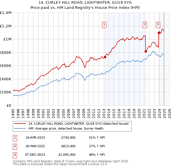 14, CURLEY HILL ROAD, LIGHTWATER, GU18 5YG: Price paid vs HM Land Registry's House Price Index