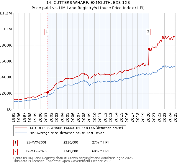 14, CUTTERS WHARF, EXMOUTH, EX8 1XS: Price paid vs HM Land Registry's House Price Index