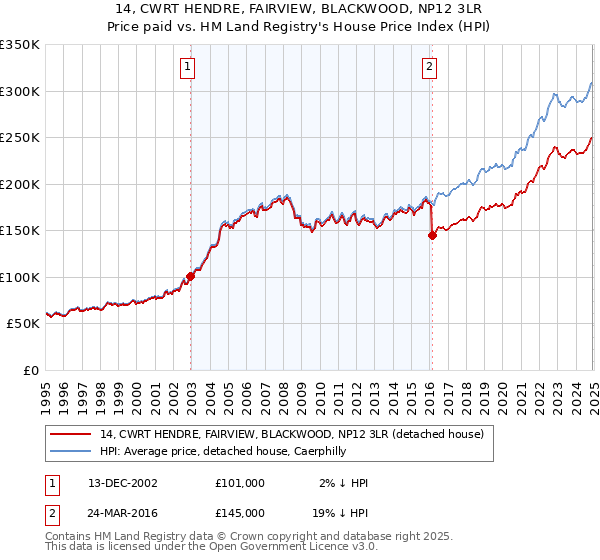 14, CWRT HENDRE, FAIRVIEW, BLACKWOOD, NP12 3LR: Price paid vs HM Land Registry's House Price Index