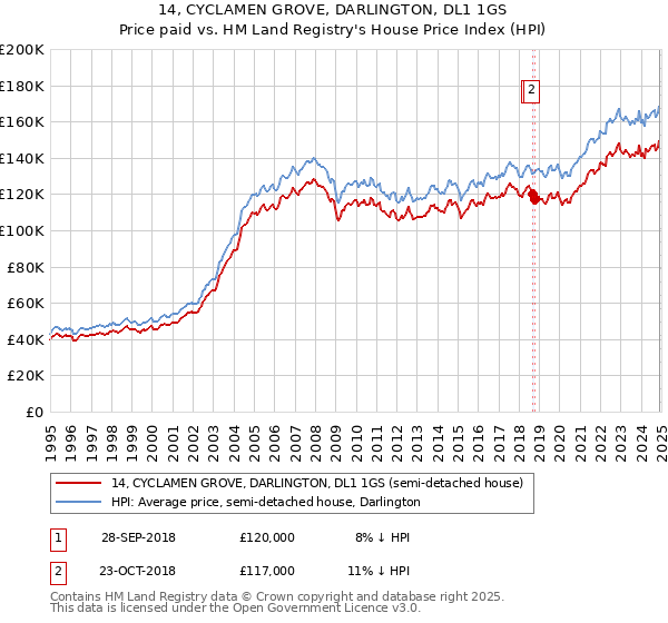 14, CYCLAMEN GROVE, DARLINGTON, DL1 1GS: Price paid vs HM Land Registry's House Price Index