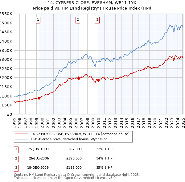 14, CYPRESS CLOSE, EVESHAM, WR11 1YX: Price paid vs HM Land Registry's House Price Index