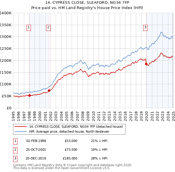 14, CYPRESS CLOSE, SLEAFORD, NG34 7FP: Price paid vs HM Land Registry's House Price Index