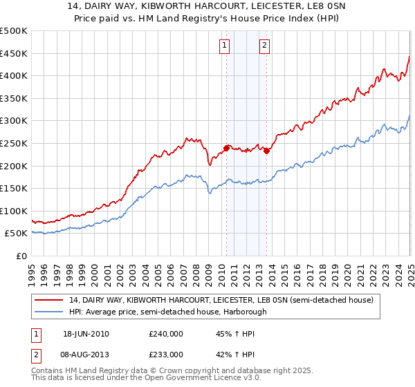 14, DAIRY WAY, KIBWORTH HARCOURT, LEICESTER, LE8 0SN: Price paid vs HM Land Registry's House Price Index