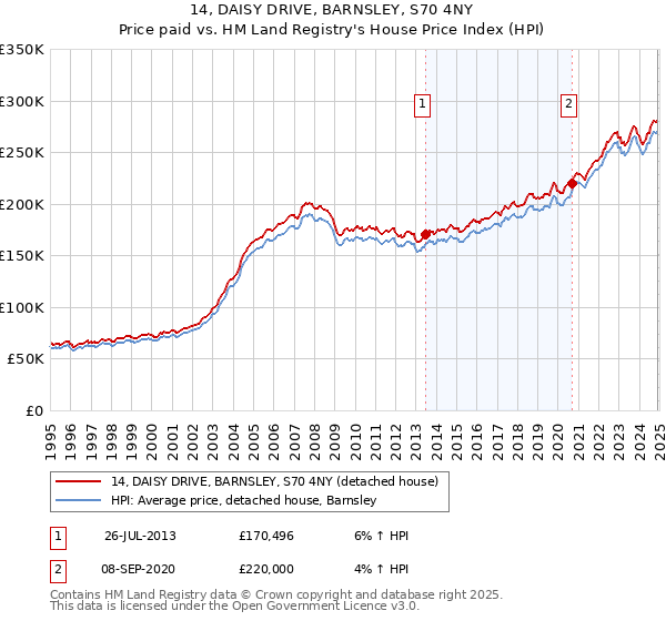 14, DAISY DRIVE, BARNSLEY, S70 4NY: Price paid vs HM Land Registry's House Price Index
