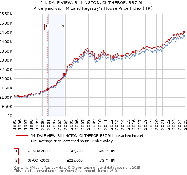 14, DALE VIEW, BILLINGTON, CLITHEROE, BB7 9LL: Price paid vs HM Land Registry's House Price Index