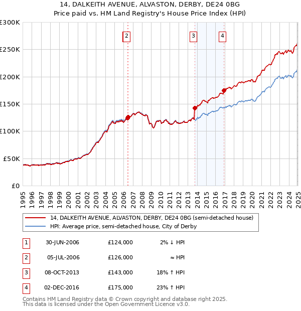 14, DALKEITH AVENUE, ALVASTON, DERBY, DE24 0BG: Price paid vs HM Land Registry's House Price Index