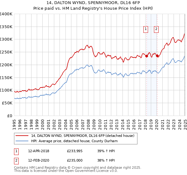 14, DALTON WYND, SPENNYMOOR, DL16 6FP: Price paid vs HM Land Registry's House Price Index