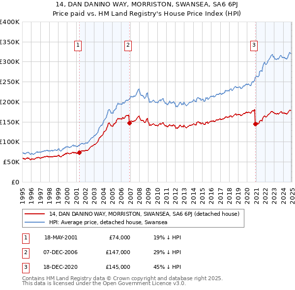 14, DAN DANINO WAY, MORRISTON, SWANSEA, SA6 6PJ: Price paid vs HM Land Registry's House Price Index