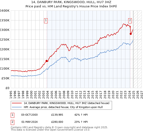 14, DANBURY PARK, KINGSWOOD, HULL, HU7 3HZ: Price paid vs HM Land Registry's House Price Index
