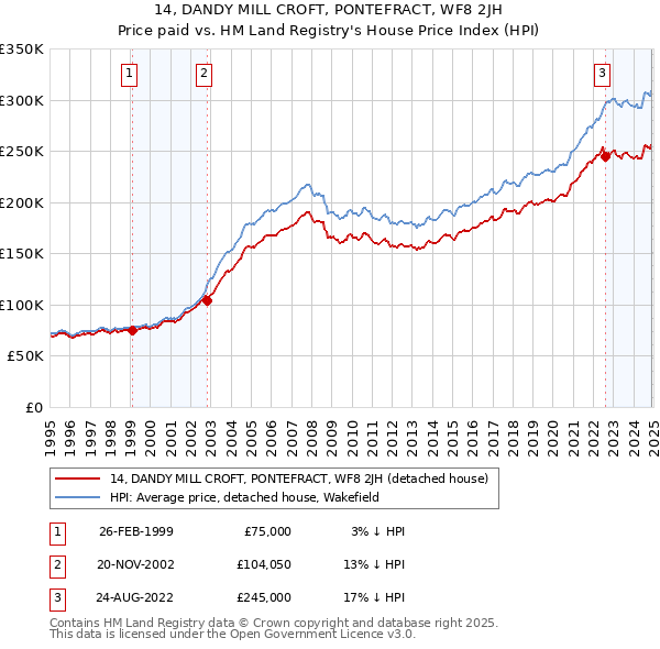 14, DANDY MILL CROFT, PONTEFRACT, WF8 2JH: Price paid vs HM Land Registry's House Price Index
