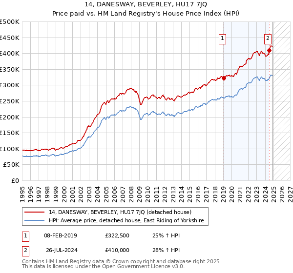 14, DANESWAY, BEVERLEY, HU17 7JQ: Price paid vs HM Land Registry's House Price Index