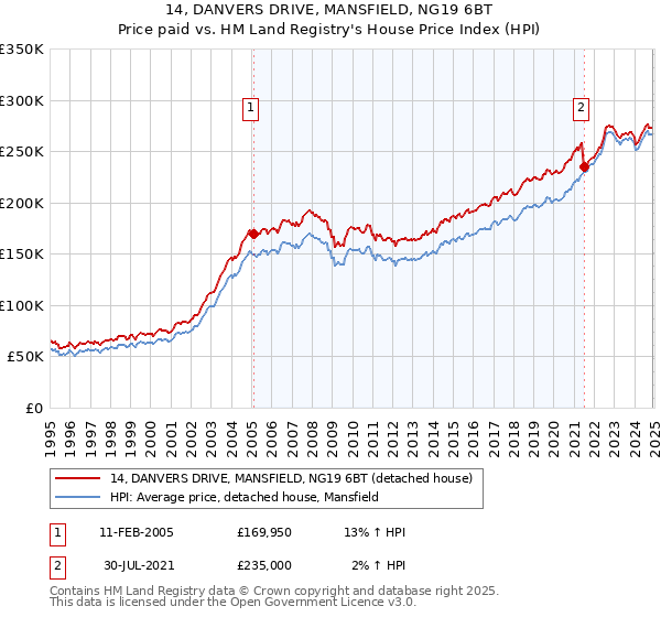 14, DANVERS DRIVE, MANSFIELD, NG19 6BT: Price paid vs HM Land Registry's House Price Index
