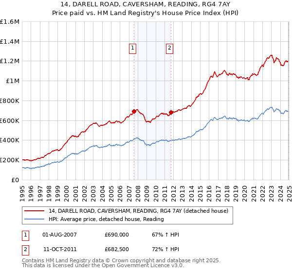 14, DARELL ROAD, CAVERSHAM, READING, RG4 7AY: Price paid vs HM Land Registry's House Price Index
