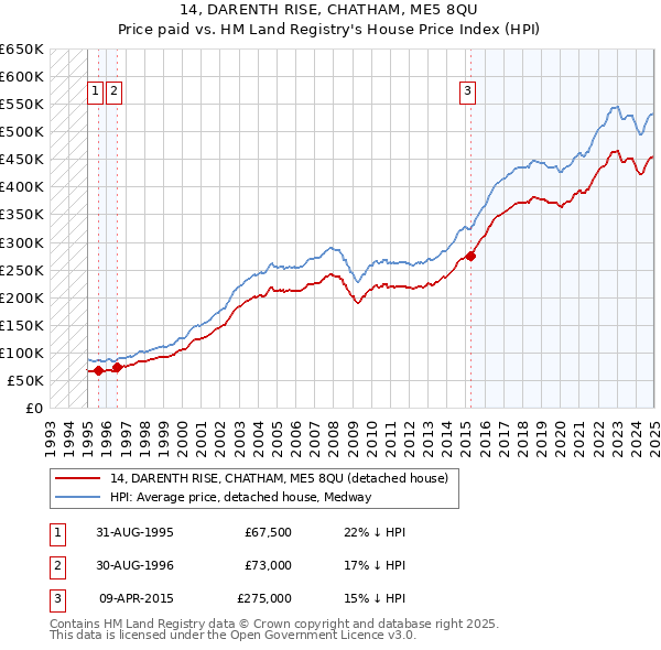 14, DARENTH RISE, CHATHAM, ME5 8QU: Price paid vs HM Land Registry's House Price Index