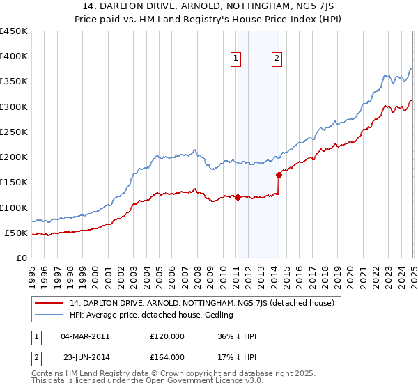 14, DARLTON DRIVE, ARNOLD, NOTTINGHAM, NG5 7JS: Price paid vs HM Land Registry's House Price Index