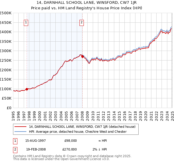 14, DARNHALL SCHOOL LANE, WINSFORD, CW7 1JR: Price paid vs HM Land Registry's House Price Index