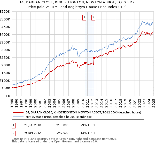 14, DARRAN CLOSE, KINGSTEIGNTON, NEWTON ABBOT, TQ12 3DX: Price paid vs HM Land Registry's House Price Index