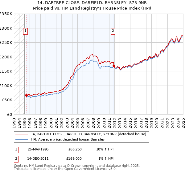 14, DARTREE CLOSE, DARFIELD, BARNSLEY, S73 9NR: Price paid vs HM Land Registry's House Price Index