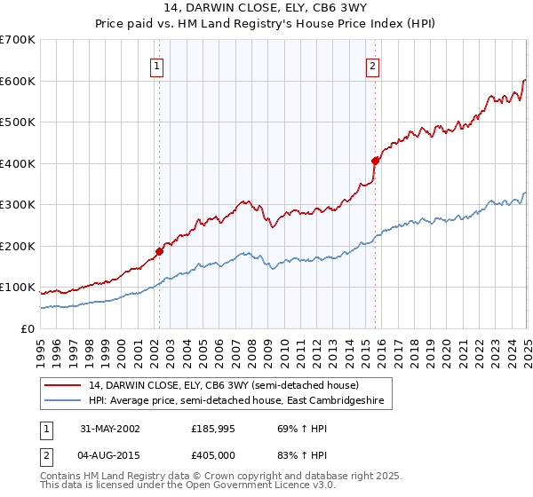 14, DARWIN CLOSE, ELY, CB6 3WY: Price paid vs HM Land Registry's House Price Index