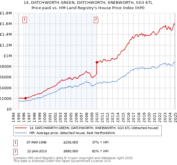 14, DATCHWORTH GREEN, DATCHWORTH, KNEBWORTH, SG3 6TL: Price paid vs HM Land Registry's House Price Index