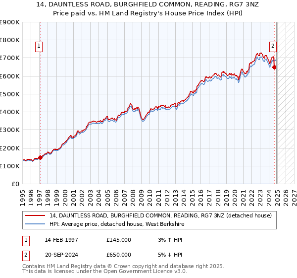 14, DAUNTLESS ROAD, BURGHFIELD COMMON, READING, RG7 3NZ: Price paid vs HM Land Registry's House Price Index