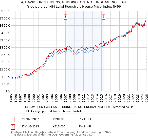 14, DAVIDSON GARDENS, RUDDINGTON, NOTTINGHAM, NG11 6AF: Price paid vs HM Land Registry's House Price Index