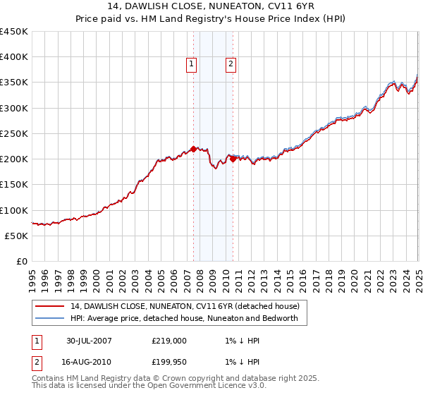 14, DAWLISH CLOSE, NUNEATON, CV11 6YR: Price paid vs HM Land Registry's House Price Index