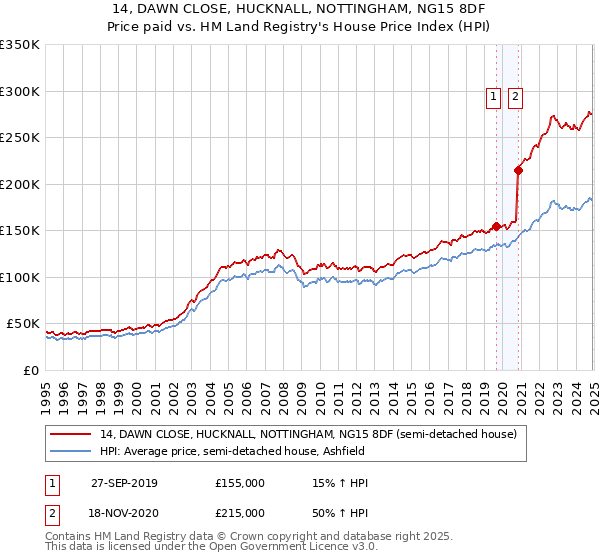 14, DAWN CLOSE, HUCKNALL, NOTTINGHAM, NG15 8DF: Price paid vs HM Land Registry's House Price Index