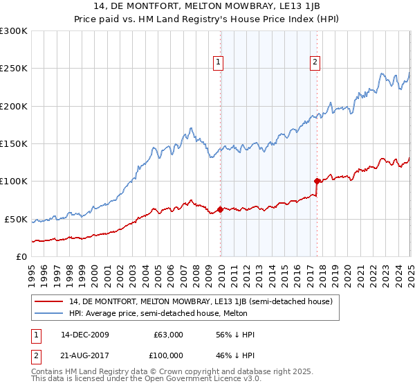 14, DE MONTFORT, MELTON MOWBRAY, LE13 1JB: Price paid vs HM Land Registry's House Price Index