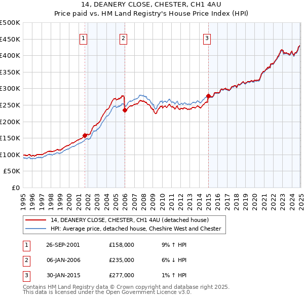 14, DEANERY CLOSE, CHESTER, CH1 4AU: Price paid vs HM Land Registry's House Price Index