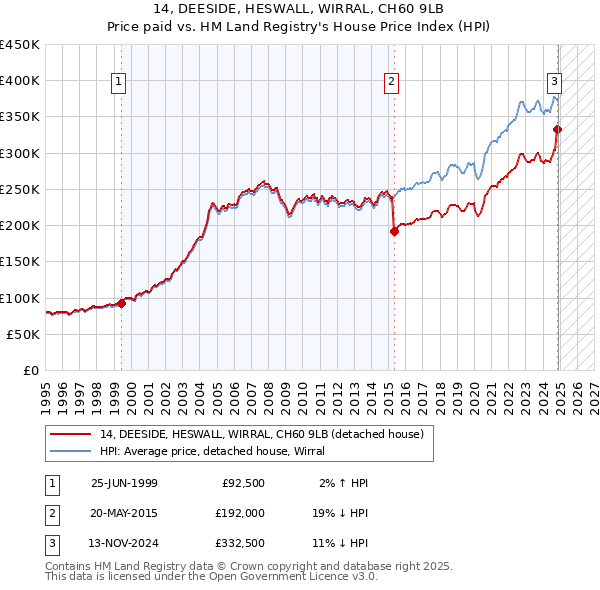 14, DEESIDE, HESWALL, WIRRAL, CH60 9LB: Price paid vs HM Land Registry's House Price Index