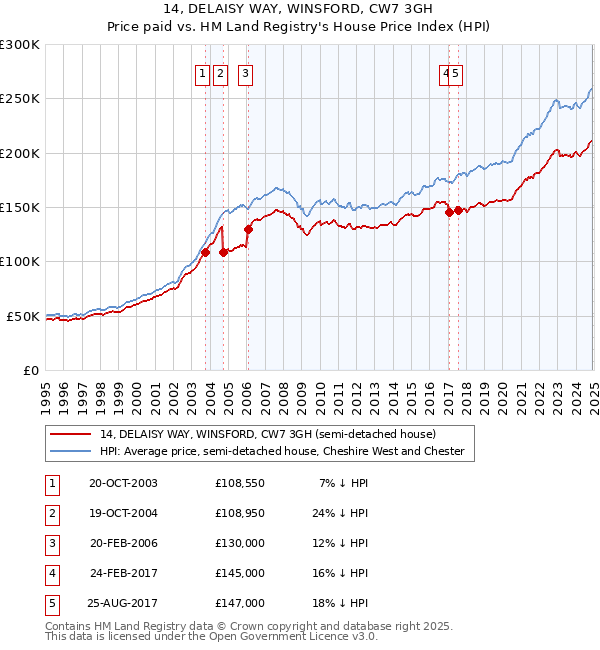 14, DELAISY WAY, WINSFORD, CW7 3GH: Price paid vs HM Land Registry's House Price Index