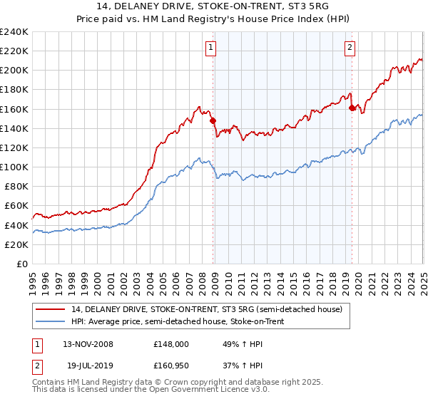 14, DELANEY DRIVE, STOKE-ON-TRENT, ST3 5RG: Price paid vs HM Land Registry's House Price Index