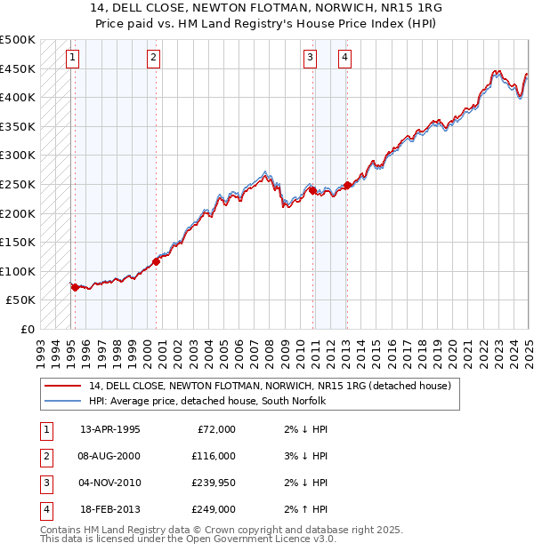 14, DELL CLOSE, NEWTON FLOTMAN, NORWICH, NR15 1RG: Price paid vs HM Land Registry's House Price Index