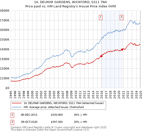 14, DELMAR GARDENS, WICKFORD, SS11 7NA: Price paid vs HM Land Registry's House Price Index