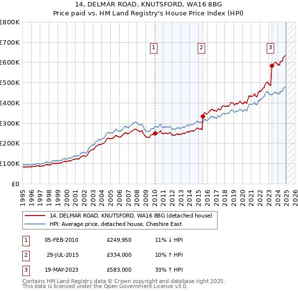 14, DELMAR ROAD, KNUTSFORD, WA16 8BG: Price paid vs HM Land Registry's House Price Index