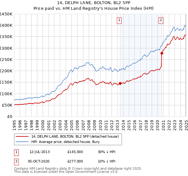 14, DELPH LANE, BOLTON, BL2 5PP: Price paid vs HM Land Registry's House Price Index