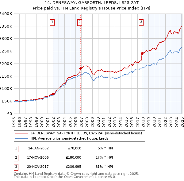 14, DENESWAY, GARFORTH, LEEDS, LS25 2AT: Price paid vs HM Land Registry's House Price Index