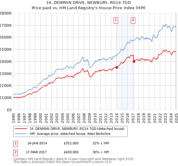 14, DENMAN DRIVE, NEWBURY, RG14 7GD: Price paid vs HM Land Registry's House Price Index