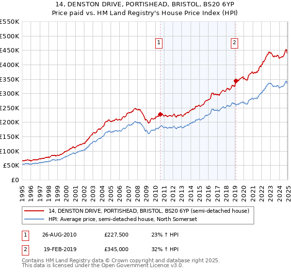 14, DENSTON DRIVE, PORTISHEAD, BRISTOL, BS20 6YP: Price paid vs HM Land Registry's House Price Index