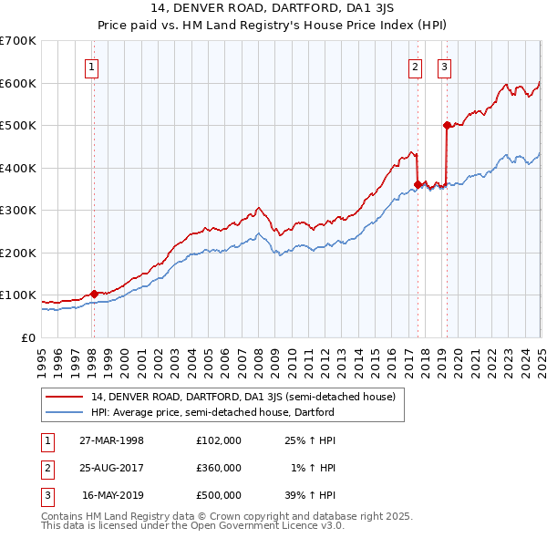 14, DENVER ROAD, DARTFORD, DA1 3JS: Price paid vs HM Land Registry's House Price Index