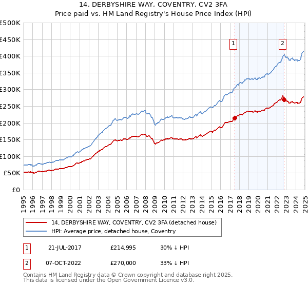 14, DERBYSHIRE WAY, COVENTRY, CV2 3FA: Price paid vs HM Land Registry's House Price Index