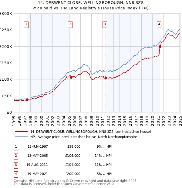 14, DERWENT CLOSE, WELLINGBOROUGH, NN8 3ZS: Price paid vs HM Land Registry's House Price Index