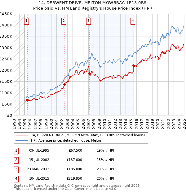14, DERWENT DRIVE, MELTON MOWBRAY, LE13 0BS: Price paid vs HM Land Registry's House Price Index